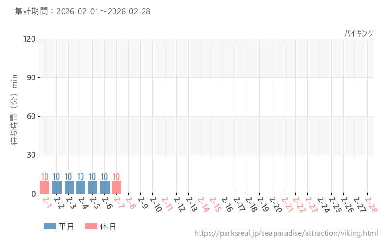 バイキング、2026年2月の待ち時間