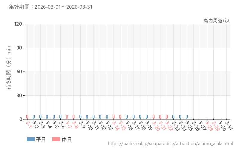 島内周遊バス、2026年3月の待ち時間