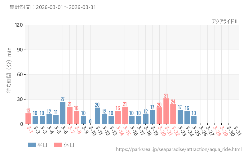 アクアライドⅡ、2026年3月の待ち時間