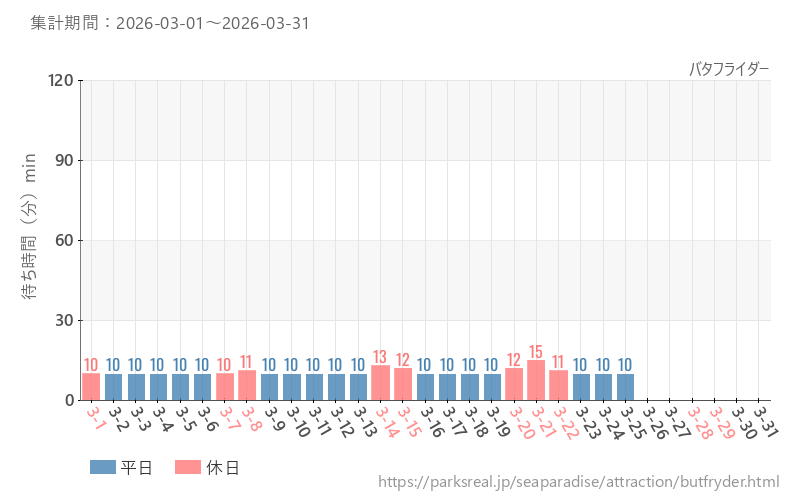 バタフライダー、2026年3月の待ち時間
