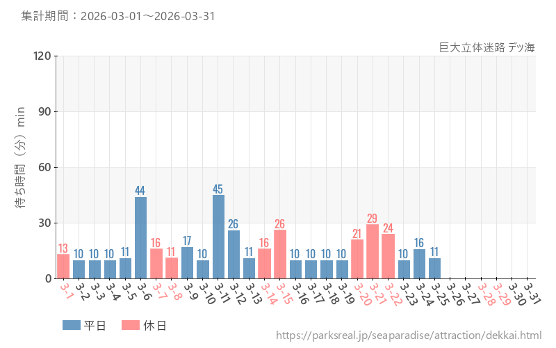 巨大立体迷路 デッ海、2026年3月の待ち時間