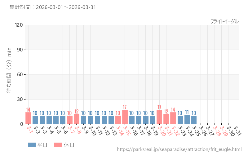 フライトイーグル、2026年3月の待ち時間