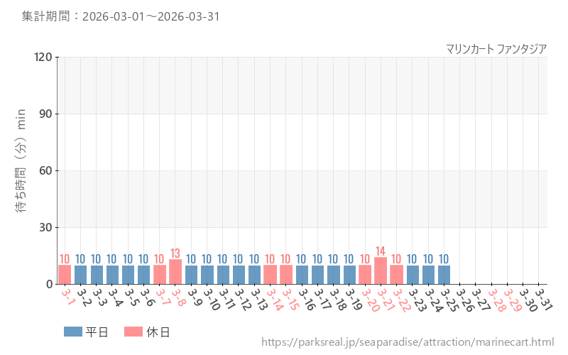 マリンカート ファンタジア、2026年3月の待ち時間