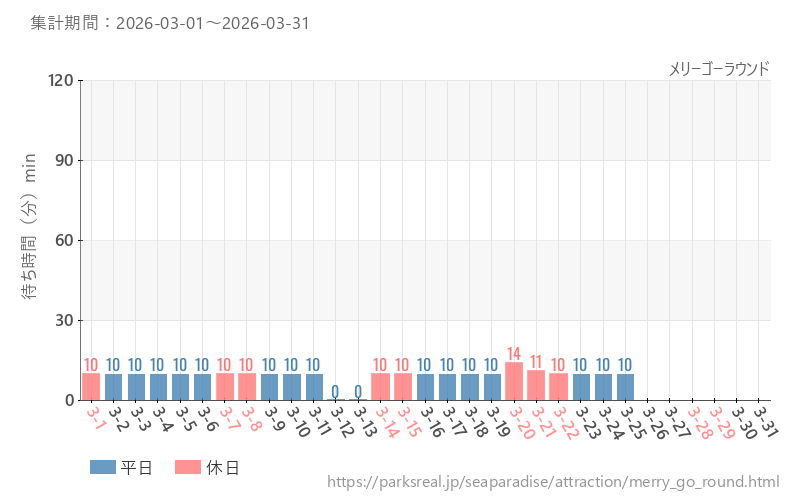 メリーゴーラウンド、2026年3月の待ち時間