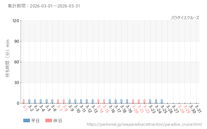 パラダイスクルーズ、2026年3月の待ち時間