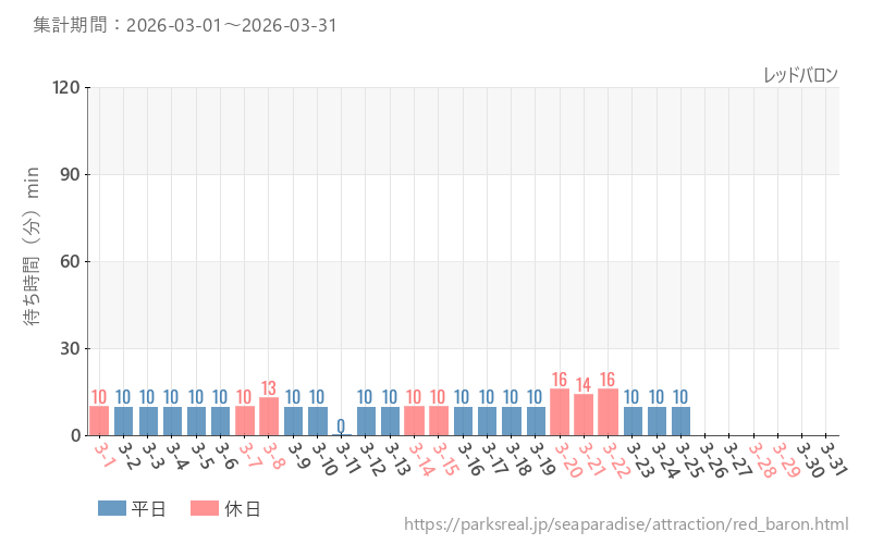 レッドバロン、2026年3月の待ち時間