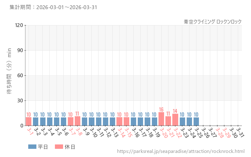 青空クライミング ロックンロック、2026年3月の待ち時間