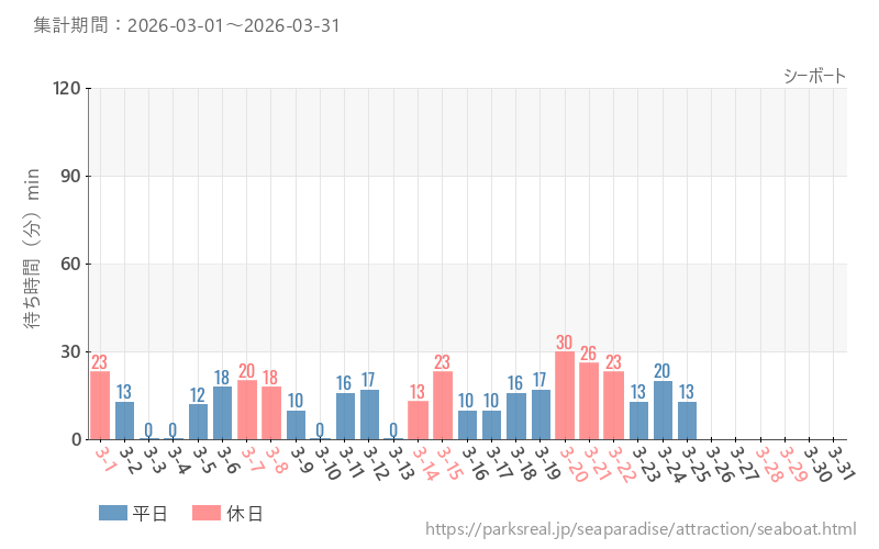 シーボート、2026年3月の待ち時間