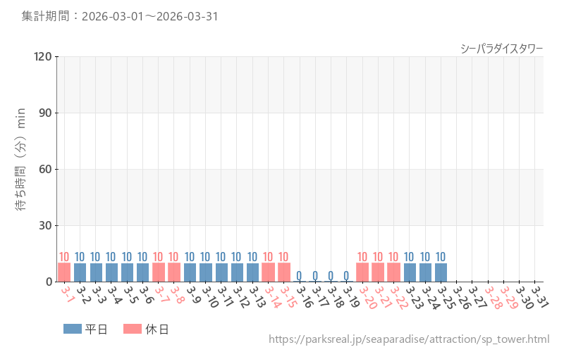 シーパラダイスタワー、2026年3月の待ち時間