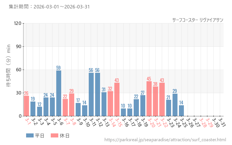 サーフコースター リヴァイアサン、2026年3月の待ち時間