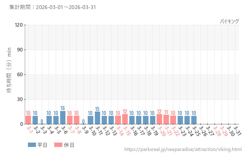 バイキング、2026年3月の待ち時間