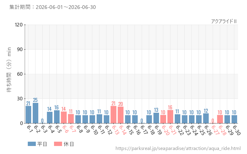 アクアライドⅡ、2026年6月の待ち時間