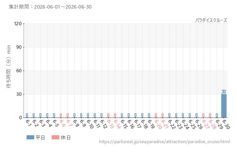 パラダイスクルーズ、2026年6月の待ち時間
