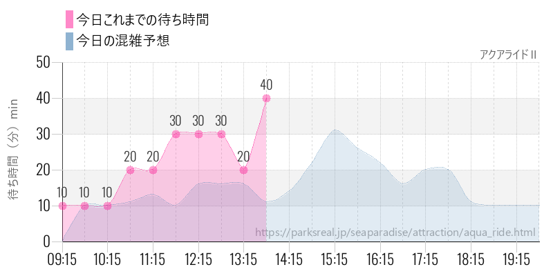 アクアライドⅡの今日これまでの待ち時間と混雑予想