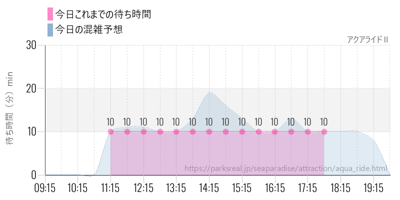 アクアライドⅡの今日これまでの待ち時間と混雑予想