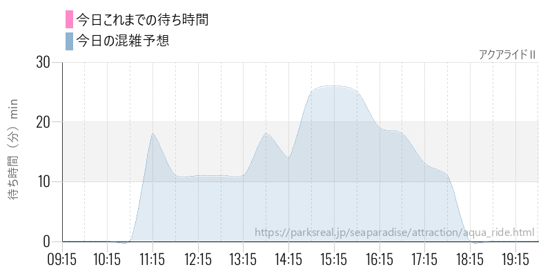 アクアライドⅡの今日これまでの待ち時間と混雑予想