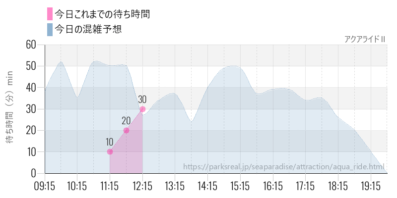 アクアライドⅡの今日これまでの待ち時間と混雑予想