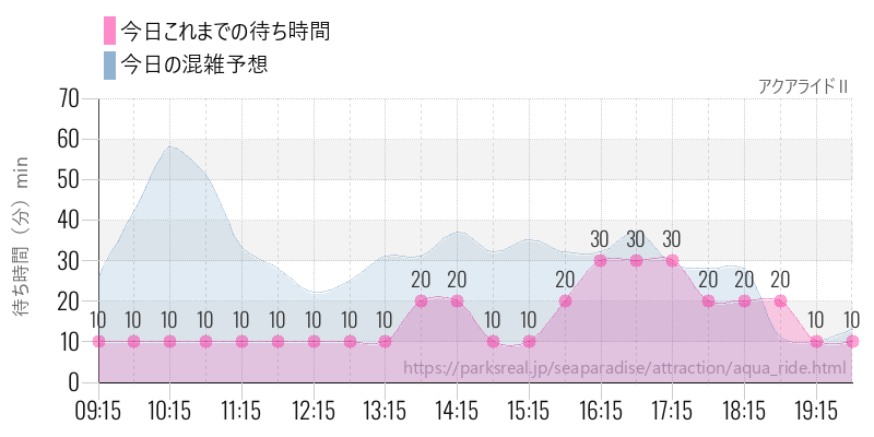 アクアライドⅡの今日これまでの待ち時間と混雑予想