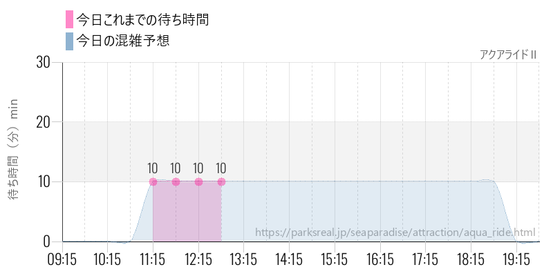 アクアライドⅡの今日これまでの待ち時間と混雑予想