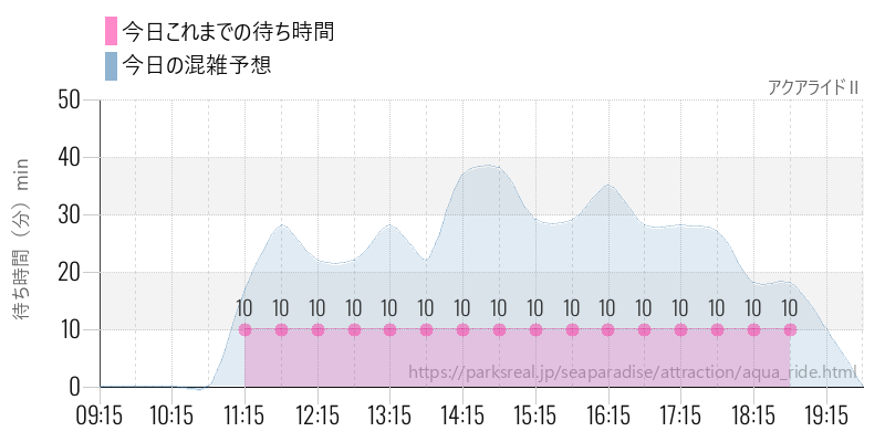 アクアライドⅡの今日これまでの待ち時間と混雑予想