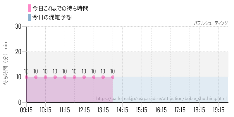 バブルシューティングの今日これまでの待ち時間と混雑予想