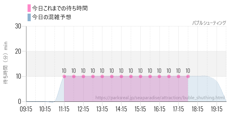 バブルシューティングの今日これまでの待ち時間と混雑予想