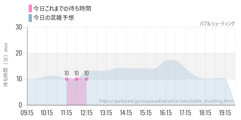 バブルシューティングの今日これまでの待ち時間と混雑予想