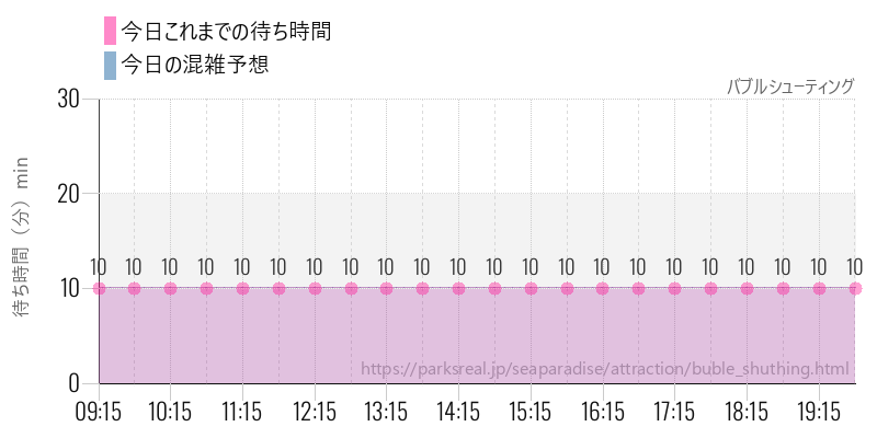 バブルシューティングの今日これまでの待ち時間と混雑予想