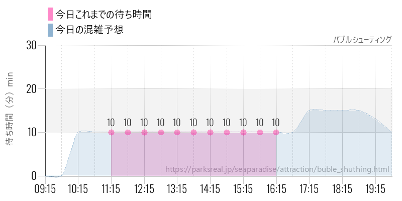 バブルシューティングの今日これまでの待ち時間と混雑予想
