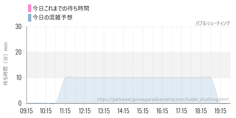バブルシューティングの今日これまでの待ち時間と混雑予想