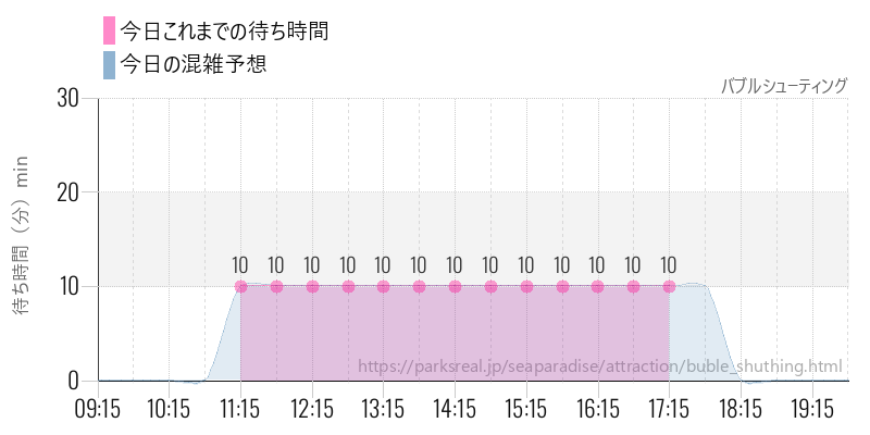 バブルシューティングの今日これまでの待ち時間と混雑予想