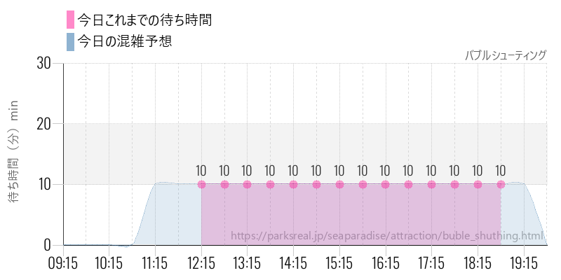 バブルシューティングの今日これまでの待ち時間と混雑予想