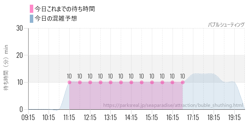 バブルシューティングの今日これまでの待ち時間と混雑予想