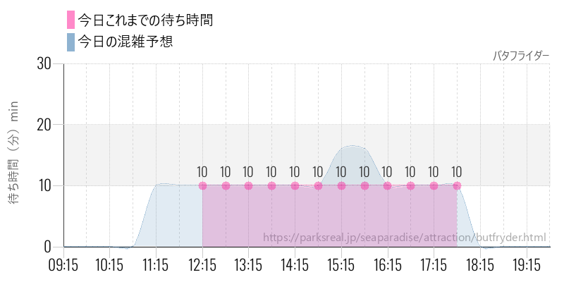 バタフライダーの今日これまでの待ち時間と混雑予想
