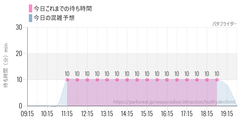 バタフライダーの今日これまでの待ち時間と混雑予想