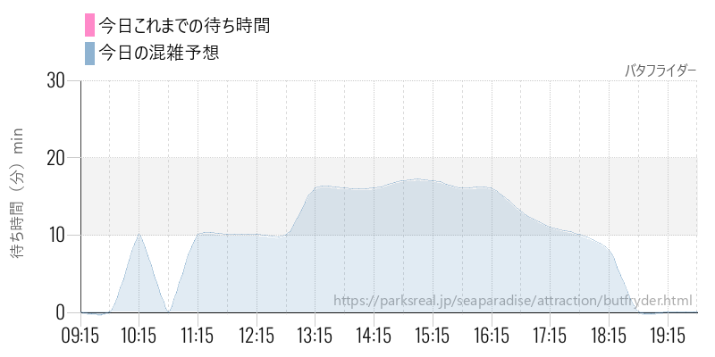 バタフライダーの今日これまでの待ち時間と混雑予想