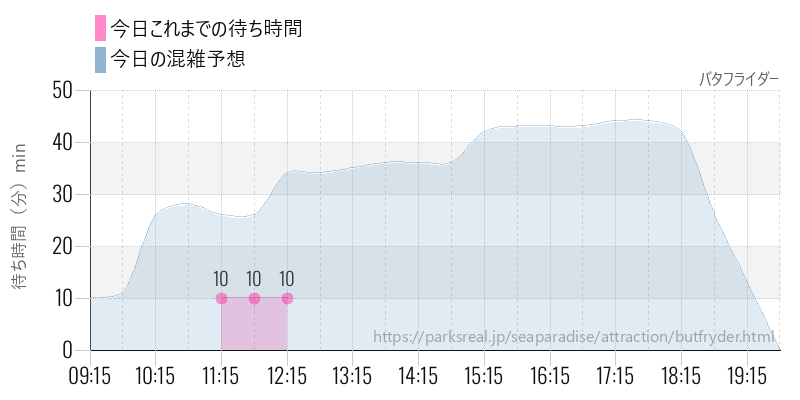 バタフライダーの今日これまでの待ち時間と混雑予想