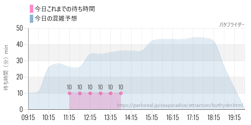 バタフライダーの今日これまでの待ち時間と混雑予想