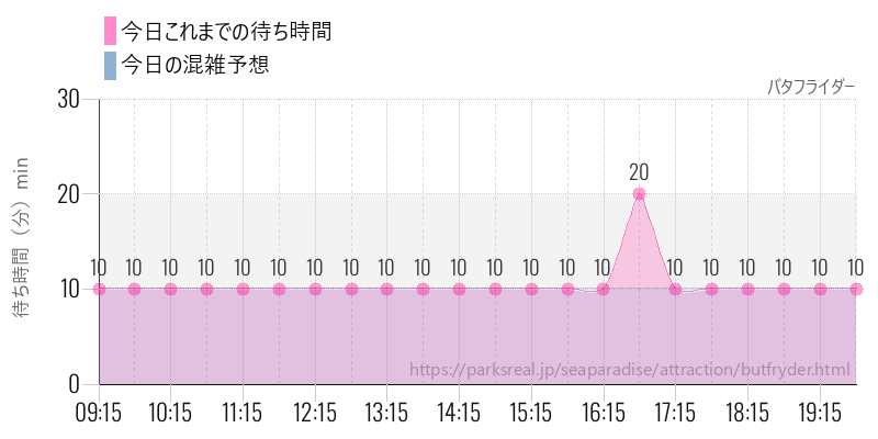 バタフライダーの今日これまでの待ち時間と混雑予想