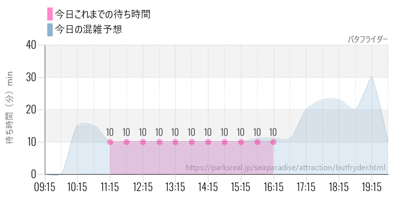 バタフライダーの今日これまでの待ち時間と混雑予想