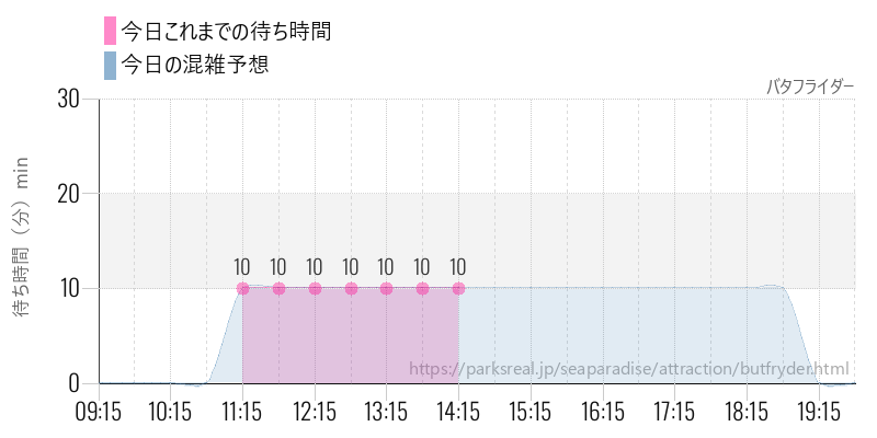 バタフライダーの今日これまでの待ち時間と混雑予想