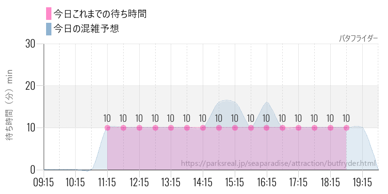 バタフライダーの今日これまでの待ち時間と混雑予想