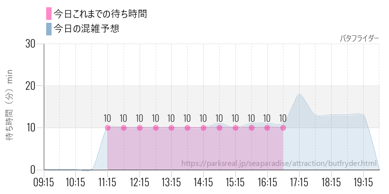 バタフライダーの今日これまでの待ち時間と混雑予想