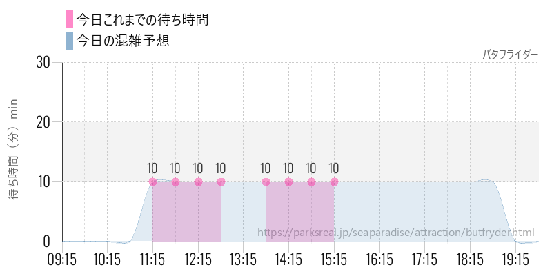 バタフライダーの今日これまでの待ち時間と混雑予想