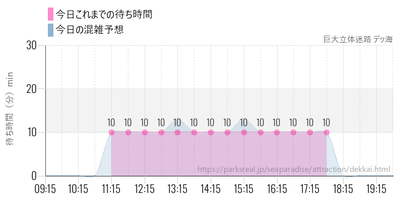 巨大立体迷路 デッ海の今日これまでの待ち時間と混雑予想