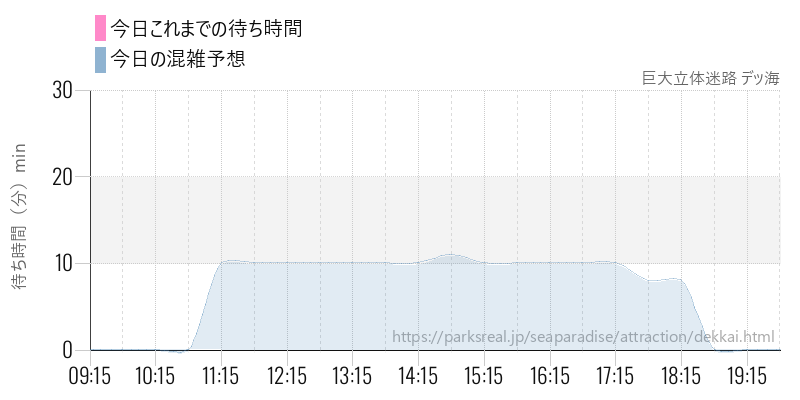 巨大立体迷路 デッ海の今日これまでの待ち時間と混雑予想