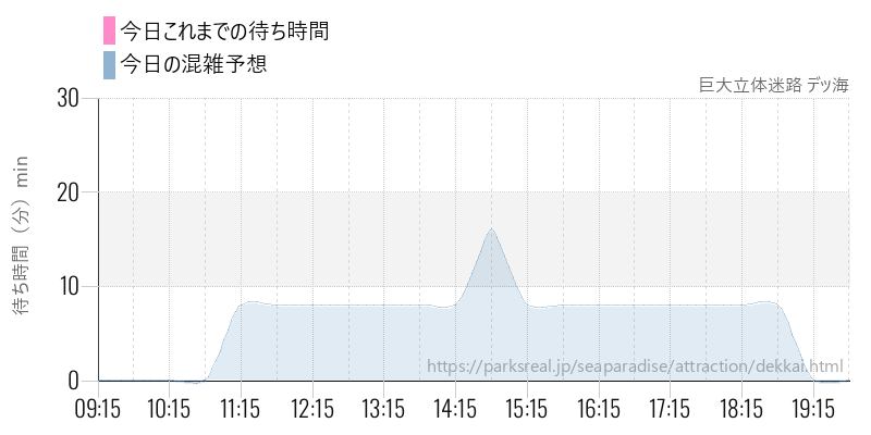 巨大立体迷路 デッ海の今日これまでの待ち時間と混雑予想