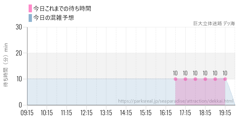 巨大立体迷路 デッ海の今日これまでの待ち時間と混雑予想