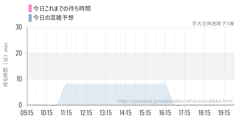 巨大立体迷路 デッ海の今日これまでの待ち時間と混雑予想