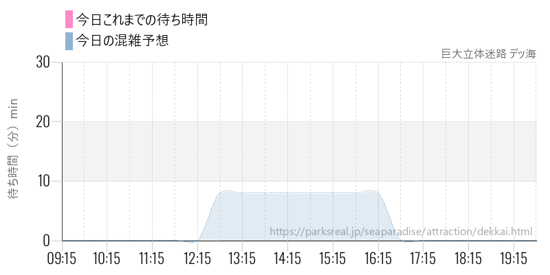 巨大立体迷路 デッ海の今日これまでの待ち時間と混雑予想